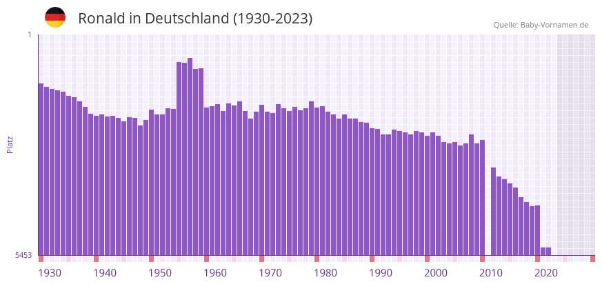 Ronald in der Vornamen-Hitliste von Deutschland (1930-2023) Ronald in der Vornamen-Hitliste von Deutschland (1930-2023)