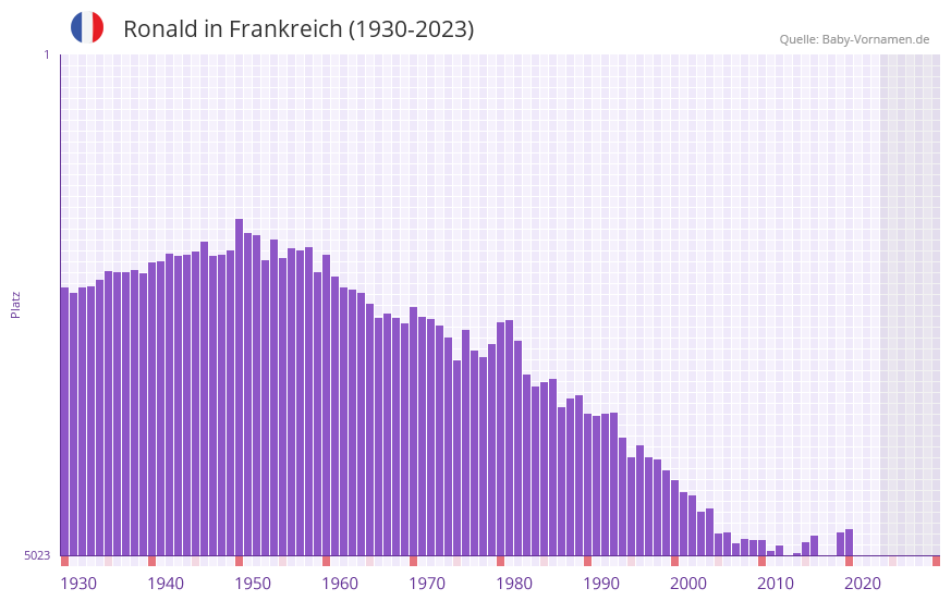 Ronald in der Vornamen-Hitliste von Frankreich (1930-2023) Ronald in der Vornamen-Hitliste von Frankreich (1930-2023)