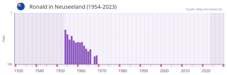 Ronald in der Vornamen-Hitliste von Neuseeland (1954-2023) Ronald in der Vornamen-Hitliste von Neuseeland (1954-2023)