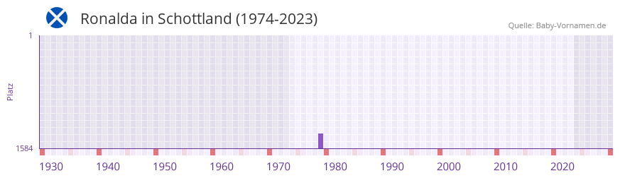 Ronalda in der Vornamen-Hitliste von Schottland (1974-2023) Ronalda in der Vornamen-Hitliste von Schottland (1974-2023)