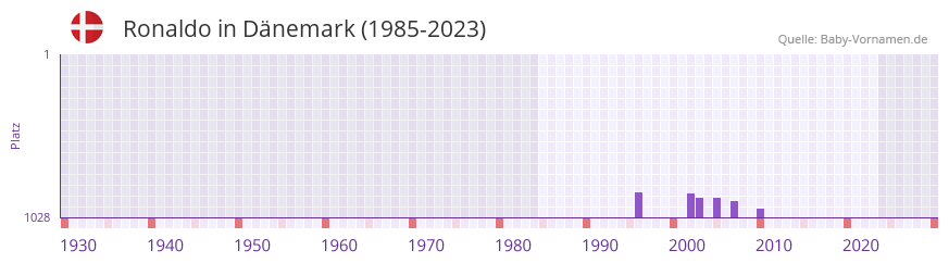 Ronaldo in der Vornamen-Hitliste von Dnemark (1985-2023)