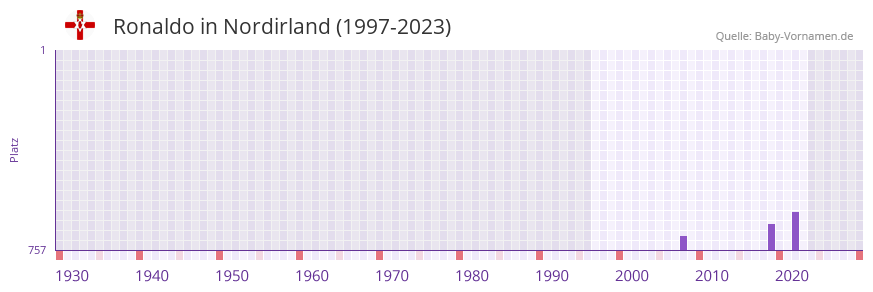 Ronaldo in der Vornamen-Hitliste von Nordirland (1997-2023)