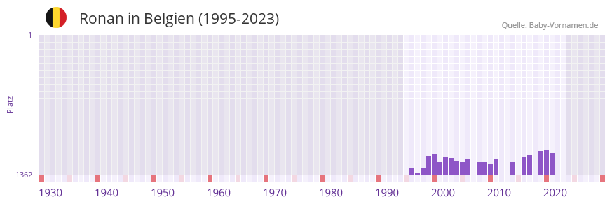 Ronan in der Vornamen-Hitliste von Belgien (1995-2023)