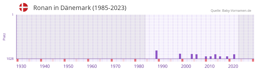 Ronan in der Vornamen-Hitliste von Dnemark (1985-2023)