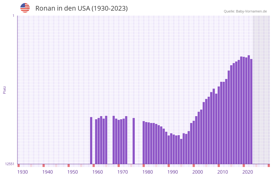 Ronan in der Vornamen-Hitliste von den USA (1930-2023)