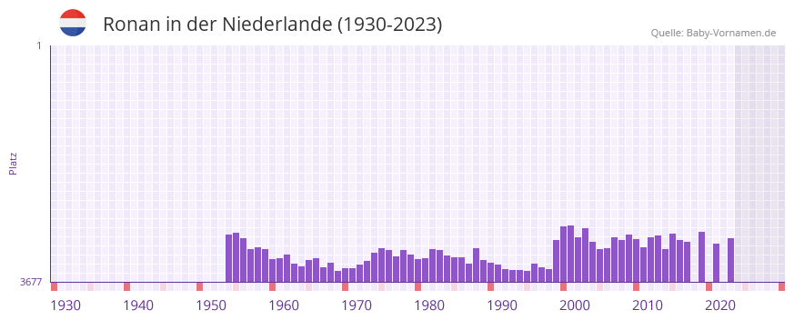 Ronan in der Vornamen-Hitliste von der Niederlande (1930-2023)