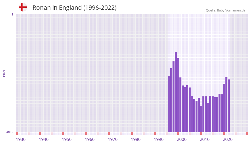 Ronan in der Vornamen-Hitliste von England (1996-2022)