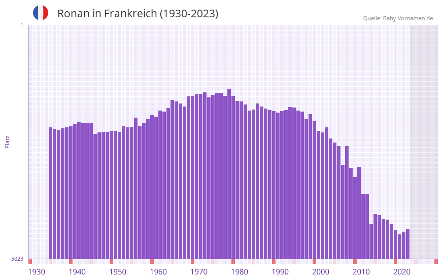 Ronan in der Vornamen-Hitliste von Frankreich (1930-2023)