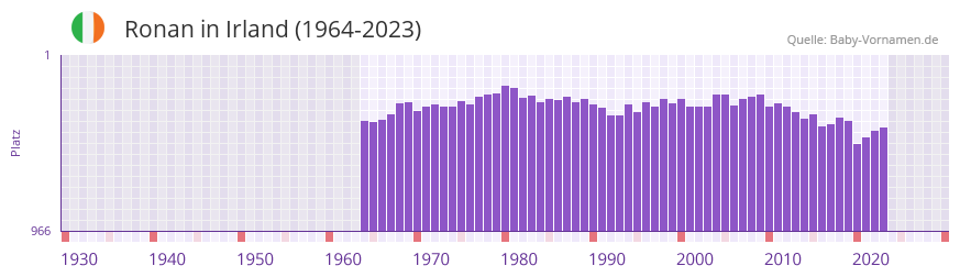 Ronan in der Vornamen-Hitliste von Irland (1964-2023)