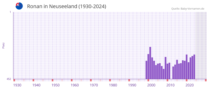 Ronan in der Vornamen-Hitliste von Neuseeland (1930-2024)