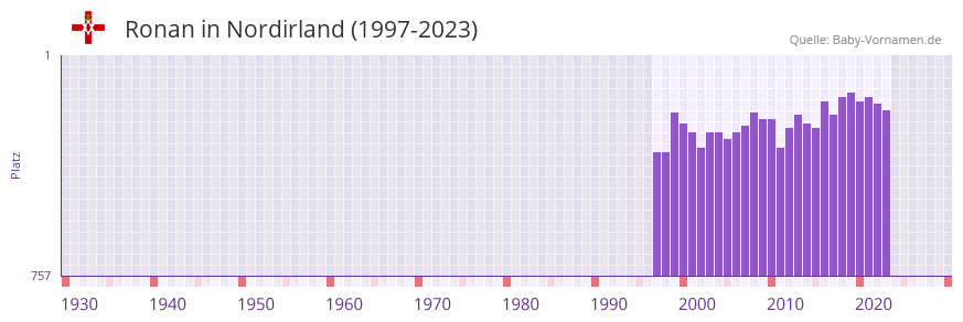 Ronan in der Vornamen-Hitliste von Nordirland (1997-2023)