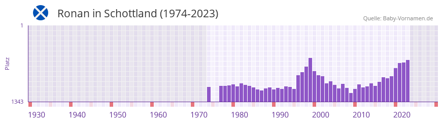 Ronan in der Vornamen-Hitliste von Schottland (1974-2023)
