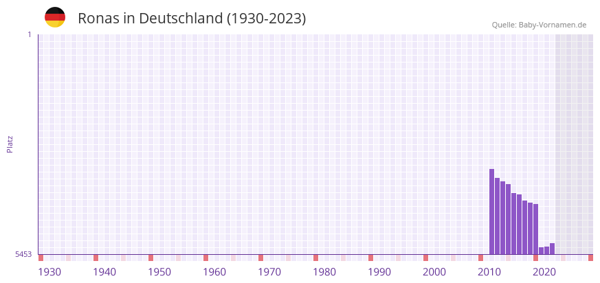 Ronas in der Vornamen-Hitliste von Deutschland (1930-2023) Ronas in der Vornamen-Hitliste von Deutschland (1930-2023)