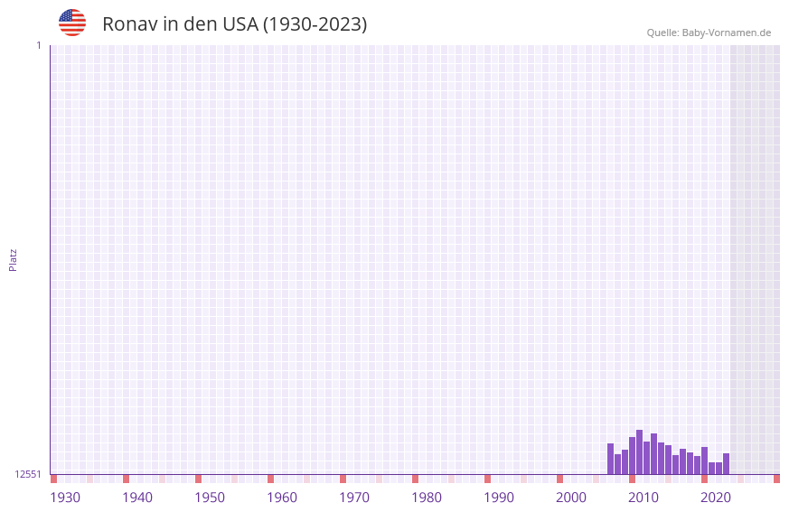Ronav in der Vornamen-Hitliste von den USA (1930-2023)