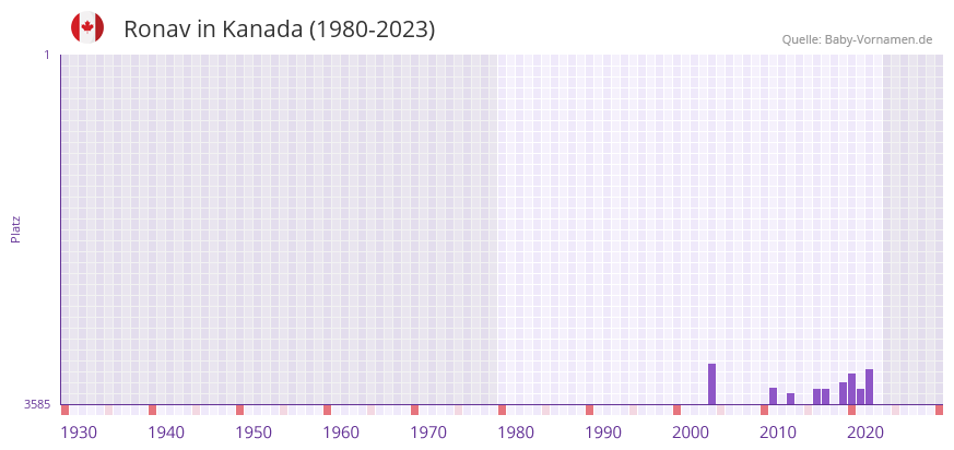 Ronav in der Vornamen-Hitliste von Kanada (1980-2023)