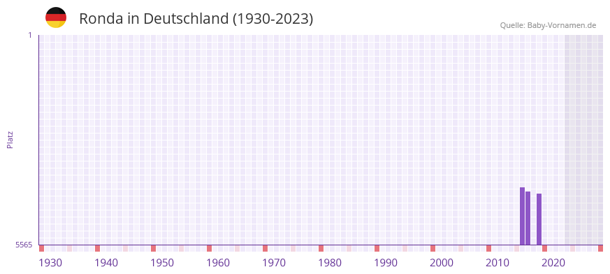 Ronda in der Vornamen-Hitliste von Deutschland (1930-2023) Ronda in der Vornamen-Hitliste von Deutschland (1930-2023)