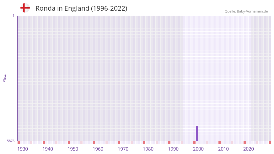 Ronda in der Vornamen-Hitliste von England (1996-2022) Ronda in der Vornamen-Hitliste von England (1996-2022)