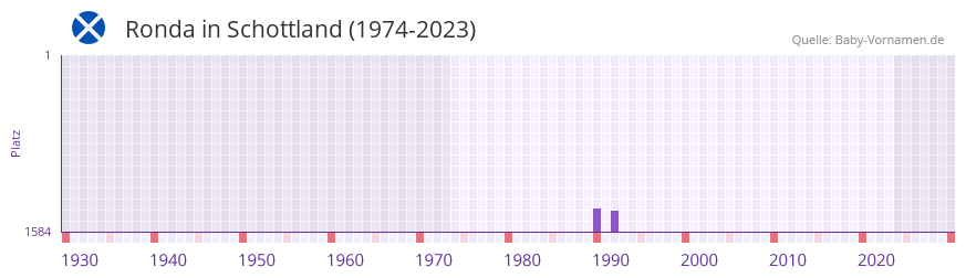 Ronda in der Vornamen-Hitliste von Schottland (1974-2023) Ronda in der Vornamen-Hitliste von Schottland (1974-2023)