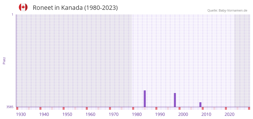 Roneet in der Vornamen-Hitliste von Kanada (1980-2023)