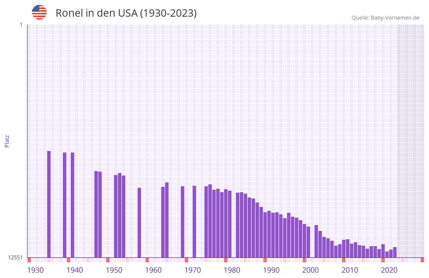 Ronel in der Vornamen-Hitliste von den USA (1930-2023) Ronel in der Vornamen-Hitliste von den USA (1930-2023)