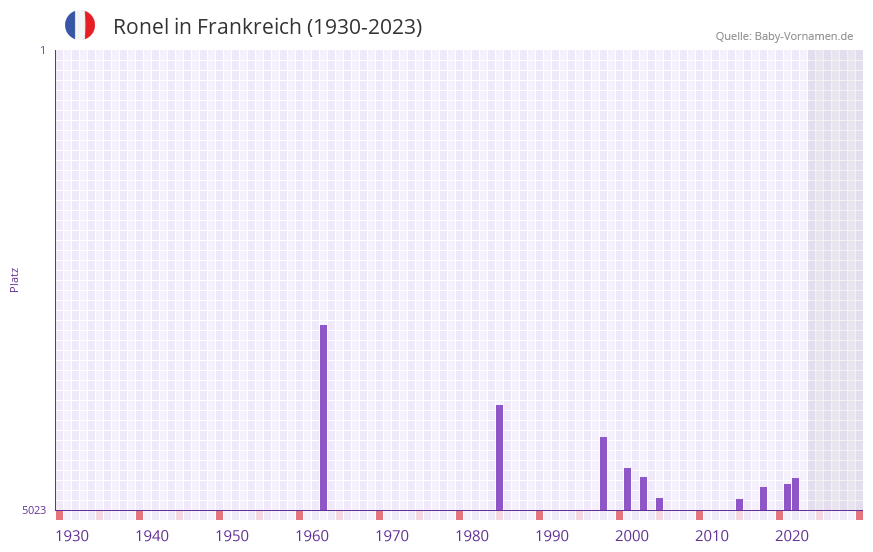 Ronel in der Vornamen-Hitliste von Frankreich (1930-2023) Ronel in der Vornamen-Hitliste von Frankreich (1930-2023)