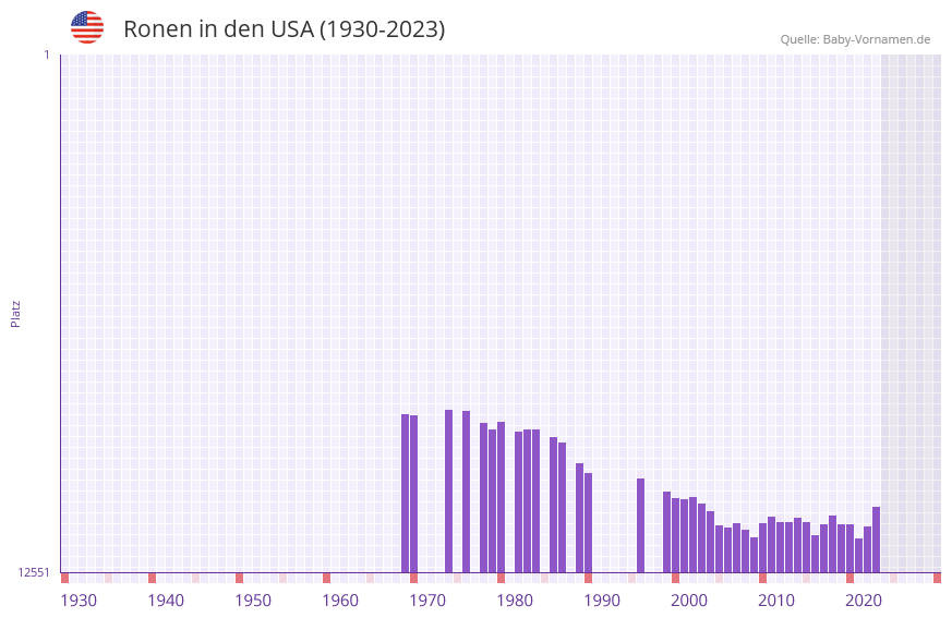 Ronen in der Vornamen-Hitliste von den USA (1930-2023)