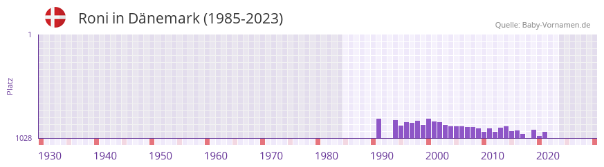 Roni in der Vornamen-Hitliste von Dnemark (1985-2023)