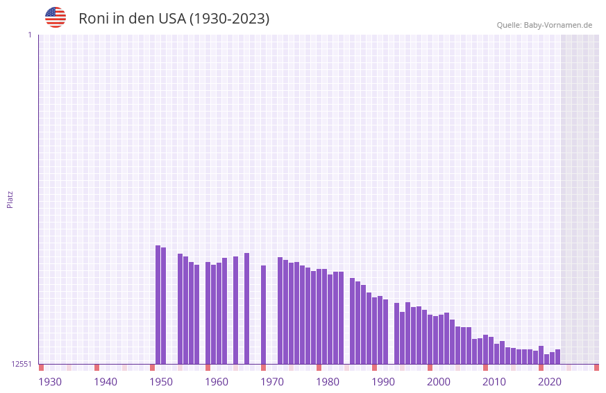 Roni in der Vornamen-Hitliste von den USA (1930-2023)