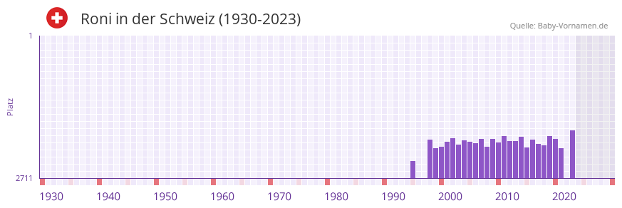 Roni in der Vornamen-Hitliste von der Schweiz (1930-2023)
