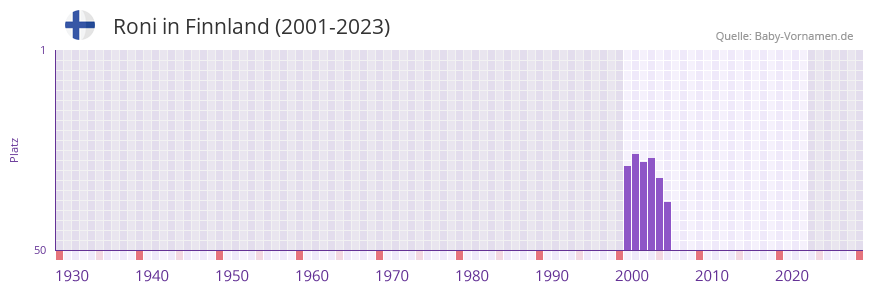 Roni in der Vornamen-Hitliste von Finnland (2001-2023)