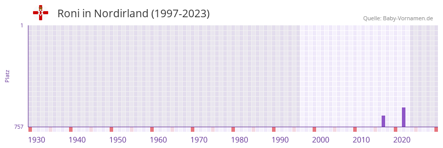 Roni in der Vornamen-Hitliste von Nordirland (1997-2023)