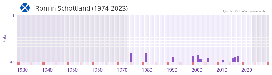Roni in der Vornamen-Hitliste von Schottland (1974-2023)