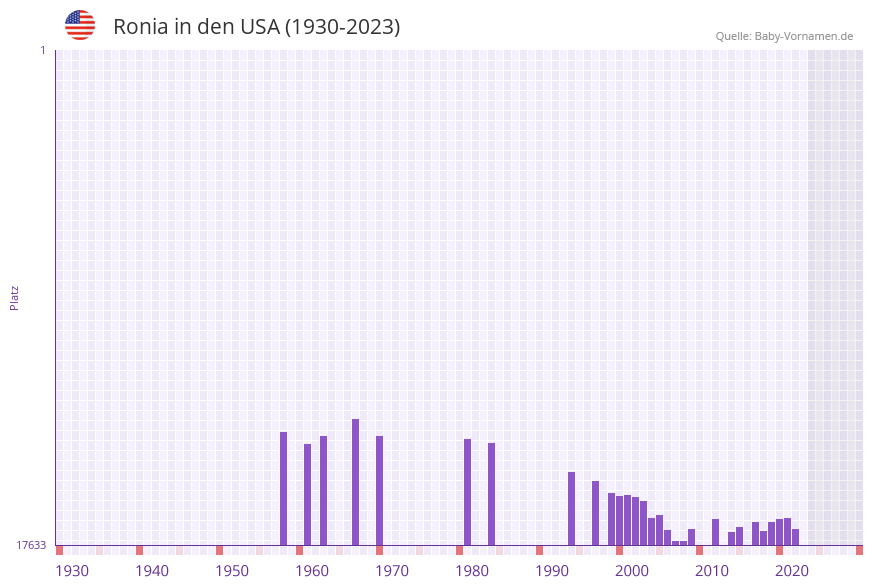 Ronia in der Vornamen-Hitliste von den USA (1930-2023)