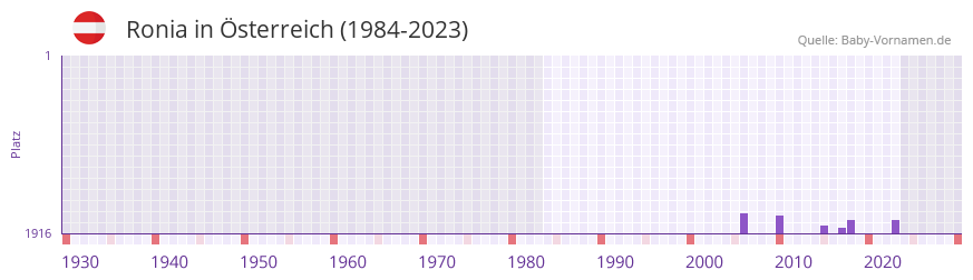 Ronia in der Vornamen-Hitliste von sterreich (1984-2023)