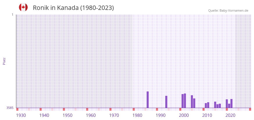 Ronik in der Vornamen-Hitliste von Kanada (1980-2023)
