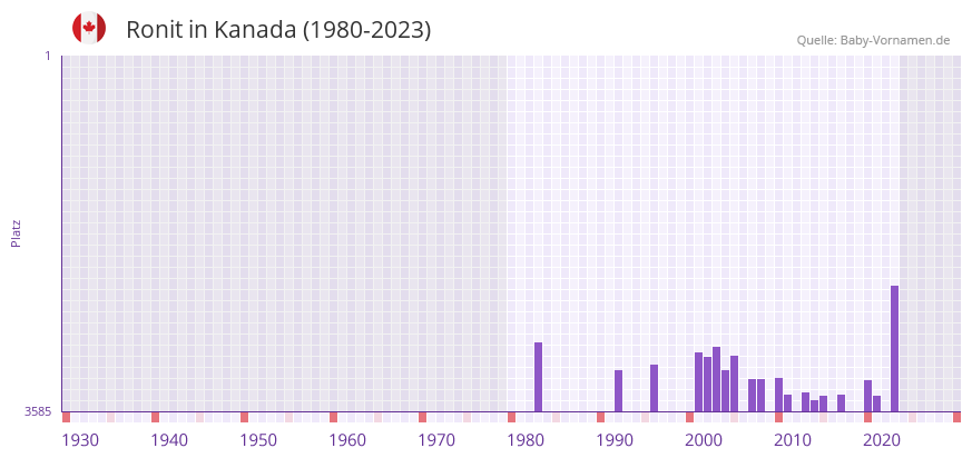 Ronit in der Vornamen-Hitliste von Kanada (1980-2023)