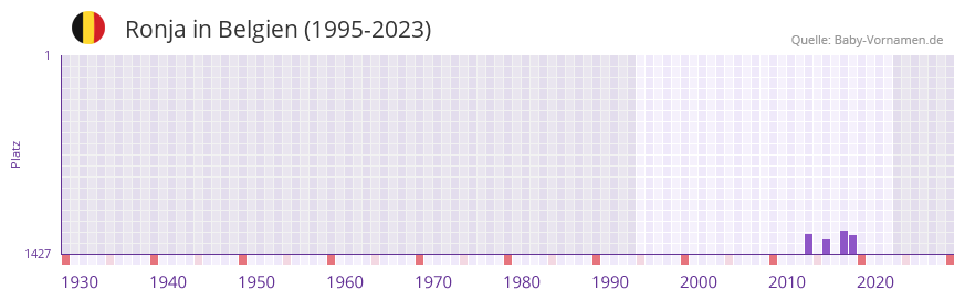 Ronja in der Vornamen-Hitliste von Belgien (1995-2023)