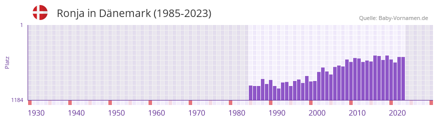Ronja in der Vornamen-Hitliste von Dnemark (1985-2023)