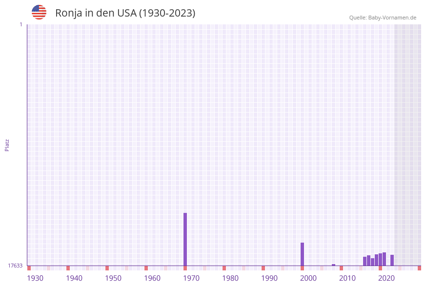 Ronja in der Vornamen-Hitliste von den USA (1930-2023)