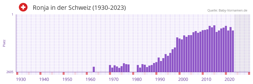 Ronja in der Vornamen-Hitliste von der Schweiz (1930-2023)