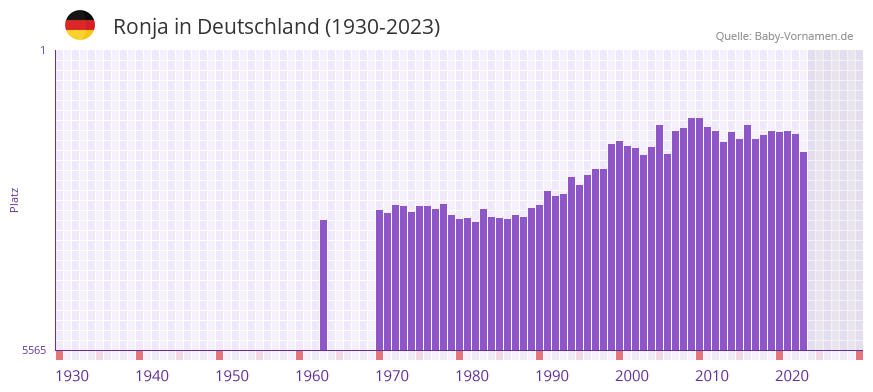 Ronja in der Vornamen-Hitliste von Deutschland (1930-2023)