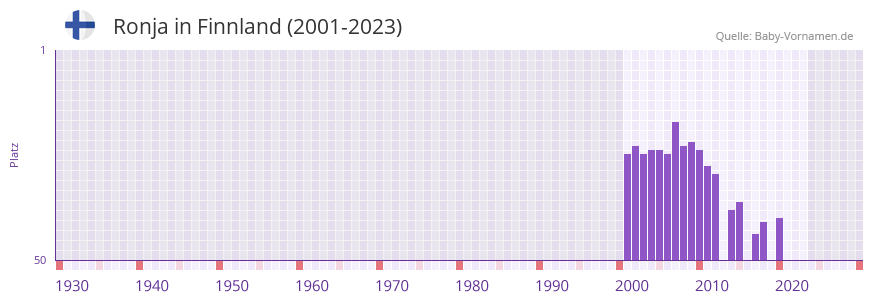 Ronja in der Vornamen-Hitliste von Finnland (2001-2023)
