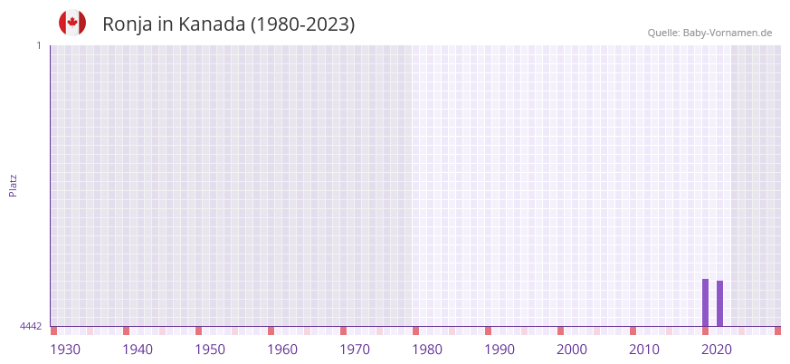 Ronja in der Vornamen-Hitliste von Kanada (1980-2023)