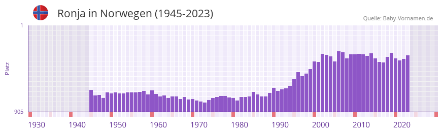 Ronja in der Vornamen-Hitliste von Norwegen (1945-2023)