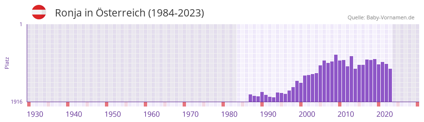 Ronja in der Vornamen-Hitliste von sterreich (1984-2023)