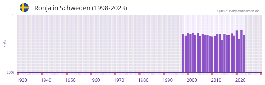 Ronja in der Vornamen-Hitliste von Schweden (1998-2023)