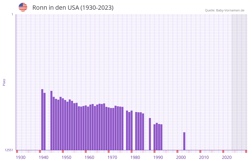 Ronn in der Vornamen-Hitliste von den USA (1930-2023) Ronn in der Vornamen-Hitliste von den USA (1930-2023)