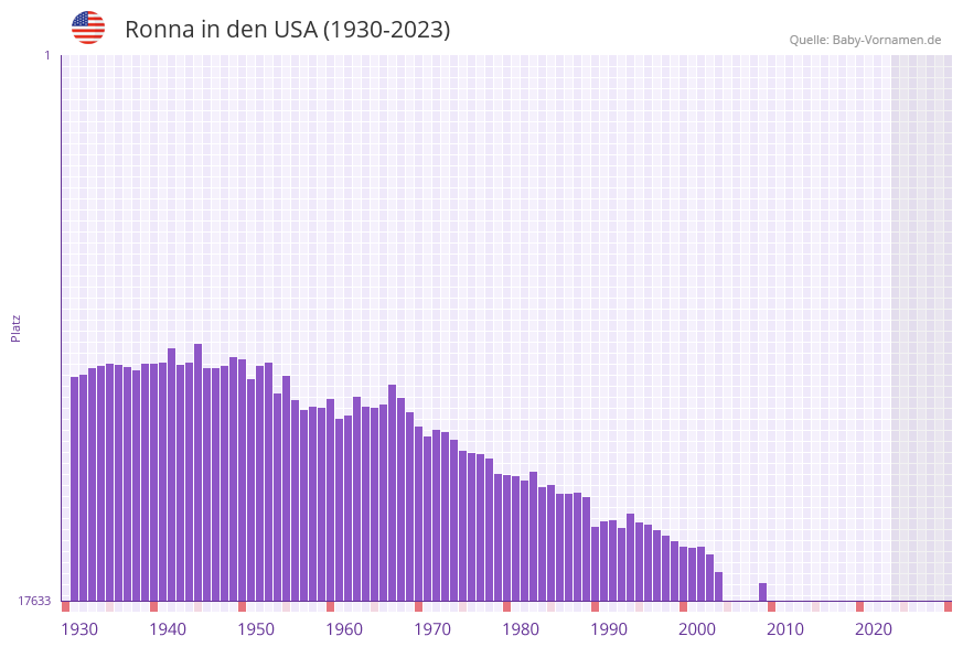 Ronna in der Vornamen-Hitliste von den USA (1930-2023)
