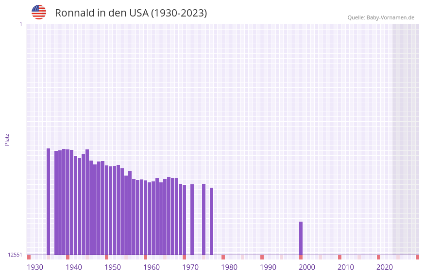 Ronnald in der Vornamen-Hitliste von den USA (1930-2023)