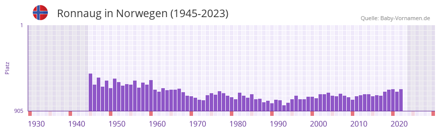 Ronnaug in der Vornamen-Hitliste von Norwegen (1945-2023)
